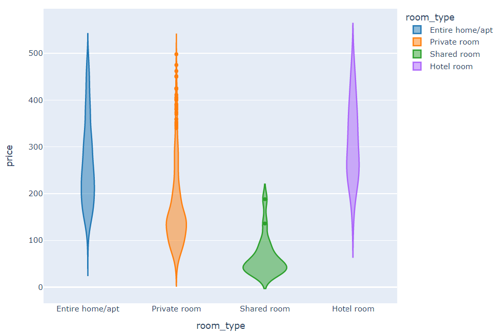 Relationship between room type and price in Sydney city area